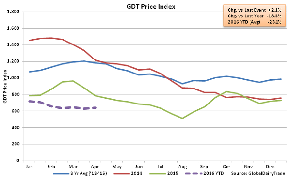 GDT Price Index2 - 4-5-16