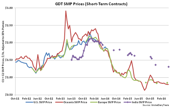 GDT SMP Prices (Short-Term Contracts) - 4-19-16