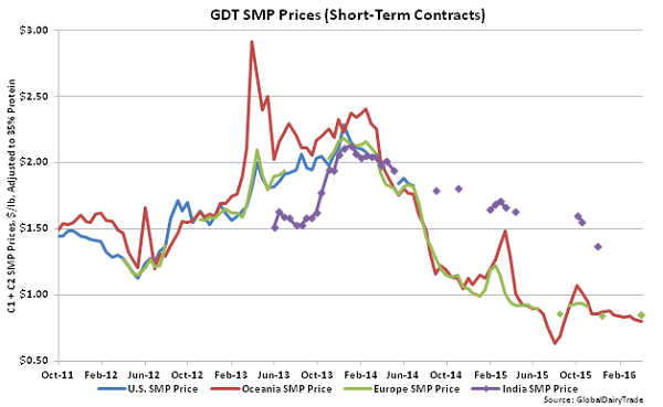 GDT SMP Prices (Short-Term Contracts) - 4-5-16