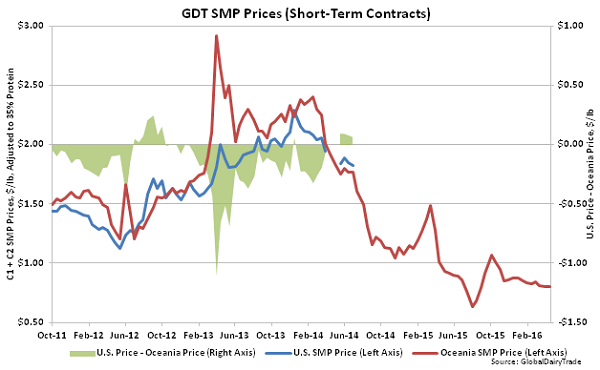 GDT SMP Prices (Short-Term Contracts)2 - 4-19-16