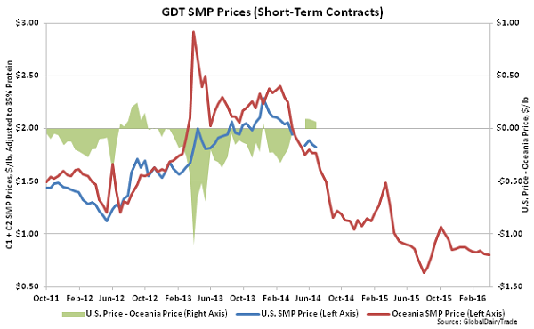 GDT SMP Prices (Short-Term Contracts)2 - 4-5-16