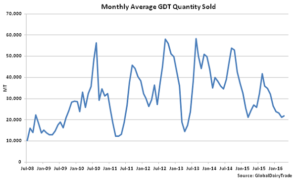 Monthly Average GDT Quantity Sold - 4-19-16