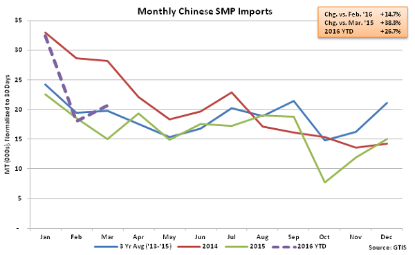 Monthly Chinese SMP Imports - Apr 16