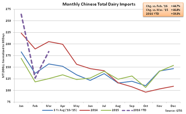 Monthly Chinese Total Dairy Imports - Apr 16