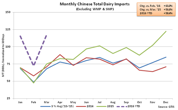 Monthly Chinese Total Dairy Imports2 - Apr 16