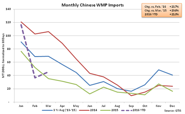 Monthly Chinese WMP Imports - Apr 16