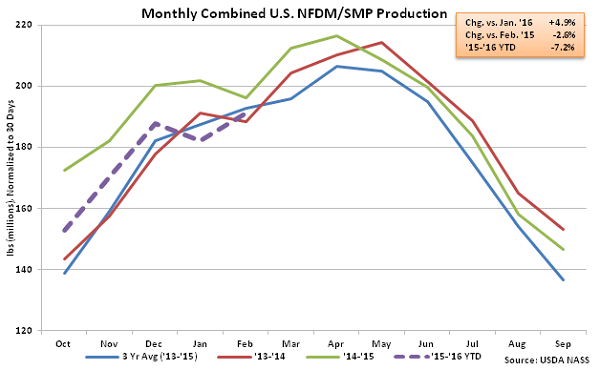 Monthly Combined US NFDM-SMP Production - Apr 16