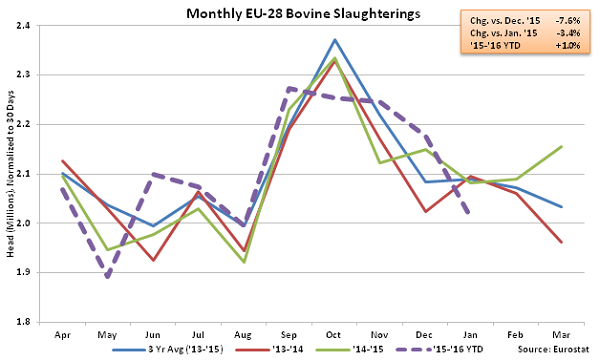 Monthly EU-28 Bovine Slaughterings - Apr 16