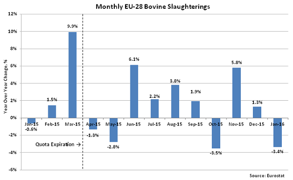 Monthly EU-28 Bovine Slaughterings2 - Apr 16