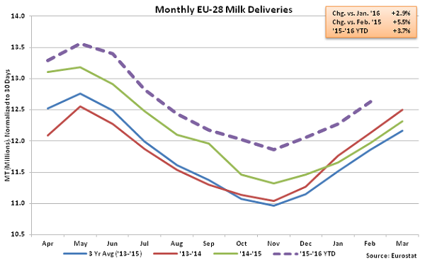 Monthly EU-28 Milk Deliveries - Apr 16