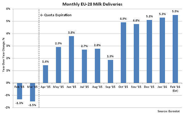 Monthly EU-28 Milk Deliveries2 - Apr 16