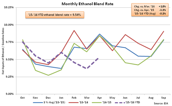 Monthly Ethanol Blend Rate 4-20-16