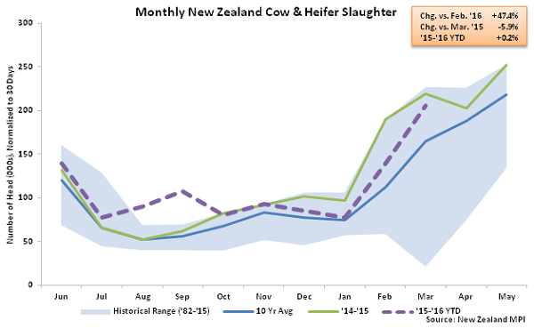 Monthly New Zealand Cow and Heifer Slaughter - Apr 16
