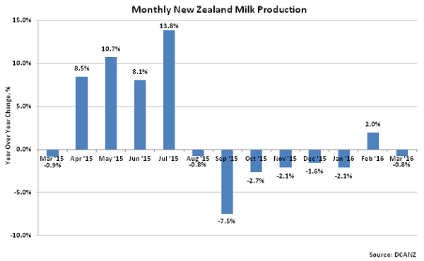 Monthly New Zealand Milk Production2 - Apr 16