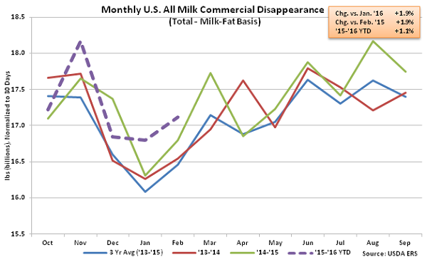 Monthly US All Milk Commercial Disappearance - Apr 16