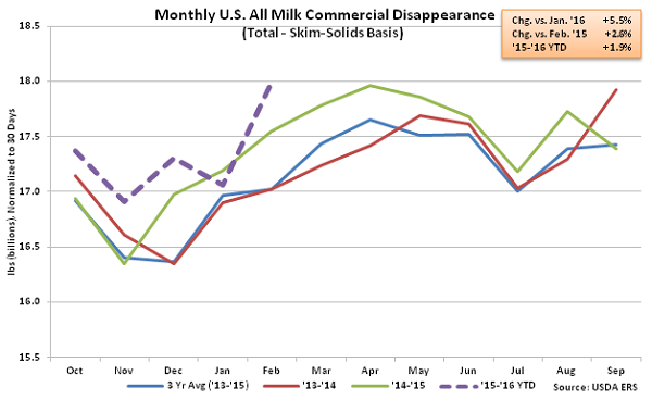 Monthly US All Milk Commercial Disappearance2 - Apr 16