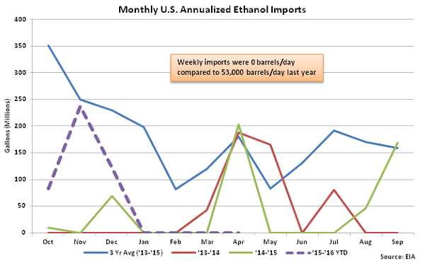 Monthly US Annualized Ethanol Imports 4-20-16