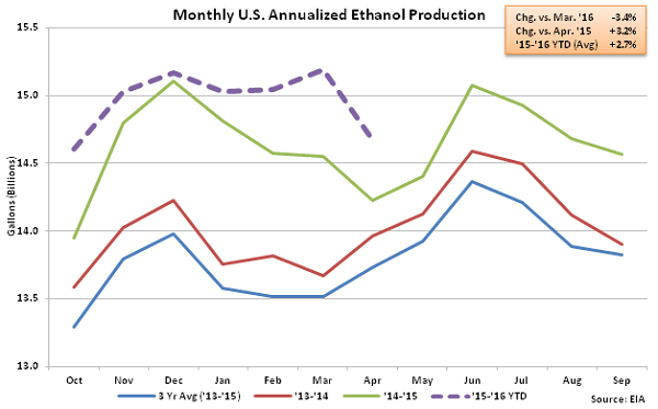 Monthly US Annualized Ethanol Production 4-13-16