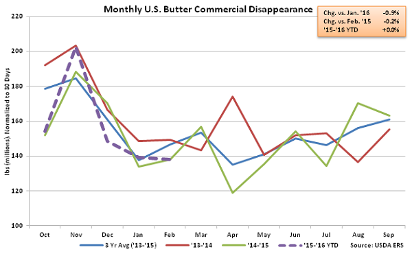 Monthly US Butter Commercial Disappearance - Apr 16