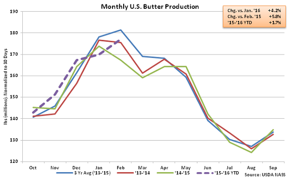 Monthly US Butter Production - Apr 16