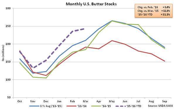 Monthly US Butter Stocks - Apr 16