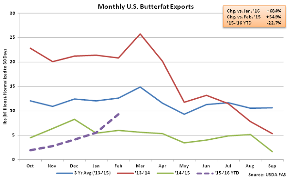 Monthly US Butterfat Exports - Apr 16
