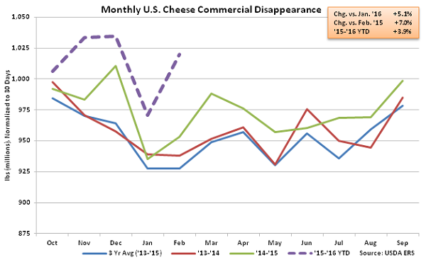 Monthly US Cheese Commercial Disappearance - Apr 16