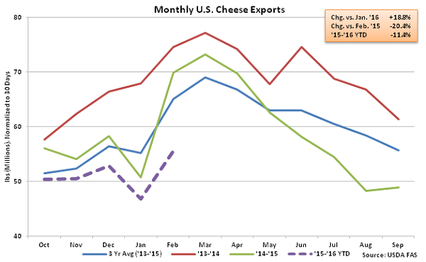 Monthly US Cheese Exports - Apr 16