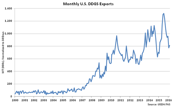 Monthly US DDGS Exports - Apr 16