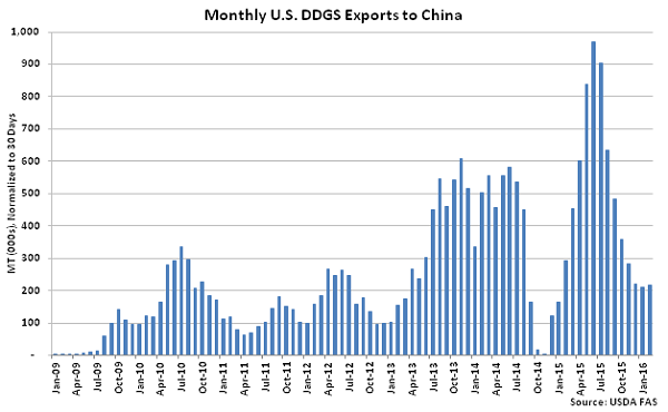 Monthly US DDGS Exports to China - Apr 16
