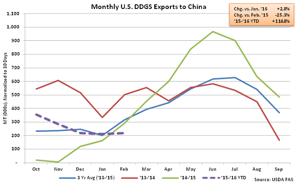 Monthly US DDGS Exports to China2 - Apr 16