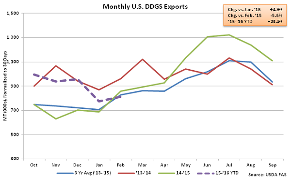 Monthly US DDGS Exports2 - Apr 16