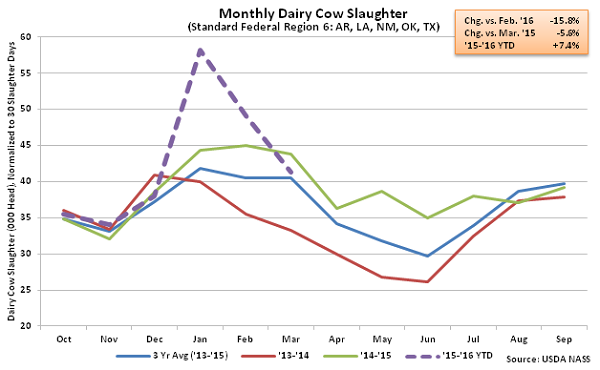 Monthly US Dairy Cow Slaughter Region 6 - Apr 16