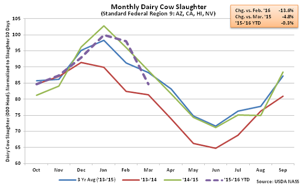 Monthly US Dairy Cow Slaughter Region 9 - Apr 16