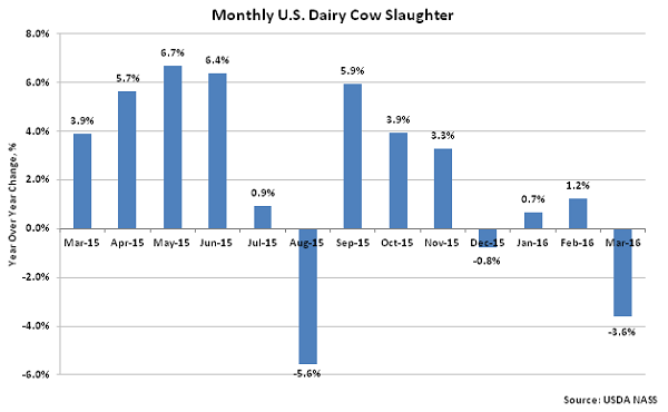 Monthly US Dairy Cow Slaughter2 - Apr 16