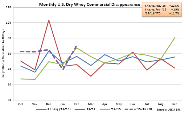 Monthly US Dry Whey Commercial Disappearance - Apr 16