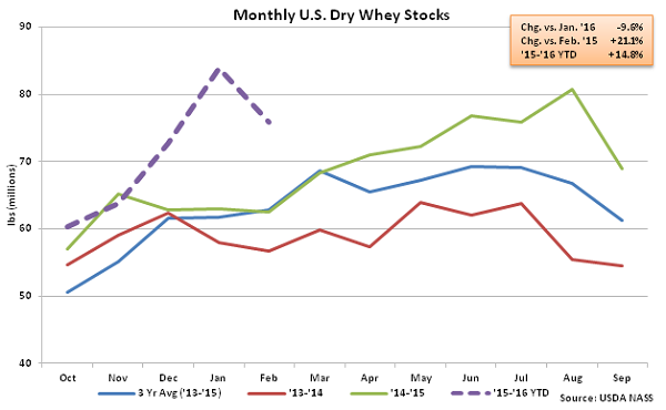 Monthly US Dry Whey Stocks - Apr 16