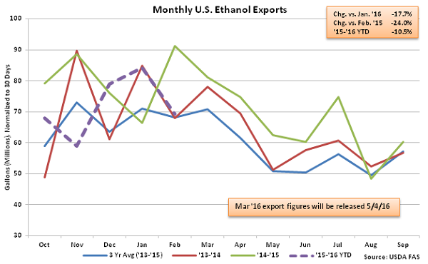 Monthly US Ethanol Exports 4-6-16