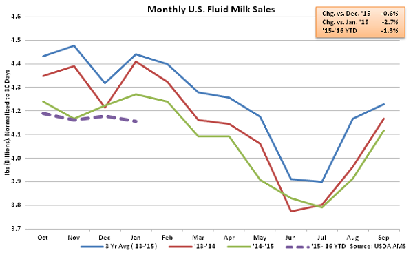 Monthly US Fluid Milk Sales - Apr 16