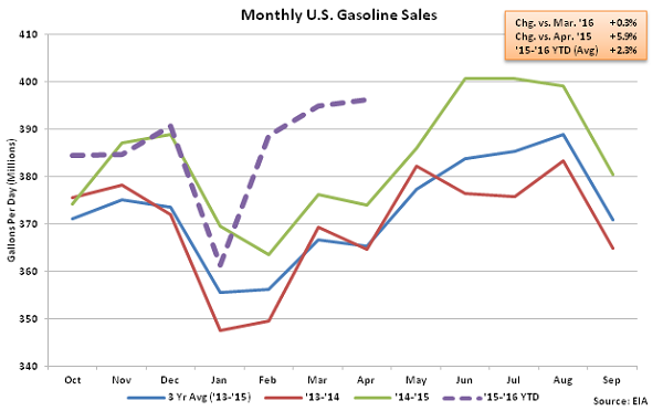 Monthly US Gasoline Sales 4-20-16