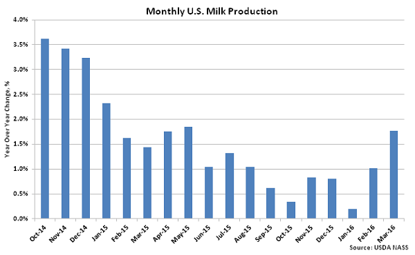 Monthly US Milk Production2 - Apr 16