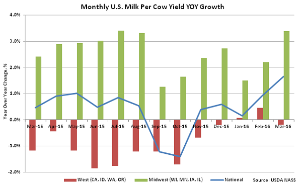 Monthly US Milk per Cow Yield YOY Growth - Apr 16
