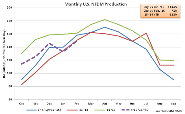 Monthly US NFDM Production - Apr 16