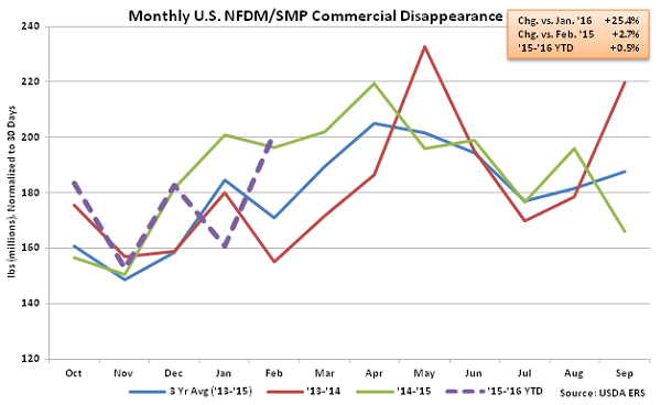Monthly US NFDM-SMP Commercial Disappearance - Apr 16