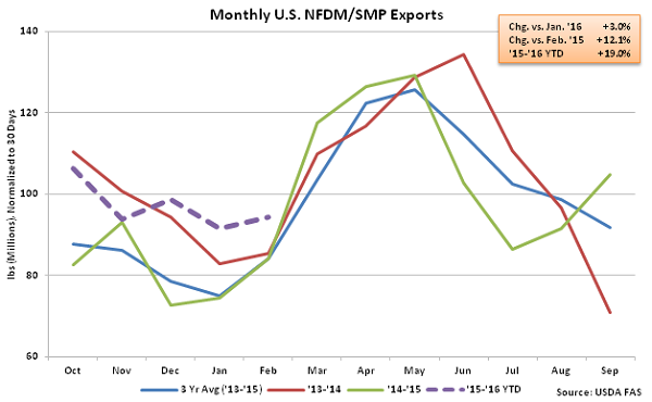 Monthly US NFDM-SMP Exports - Apr 16