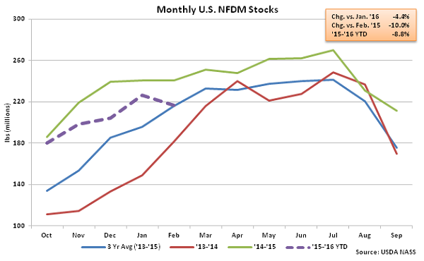 Monthly US NFDM Stocks - Apr 16