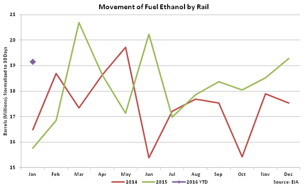 Movement of Fuel Ethanol by Rail2 - Apr 16