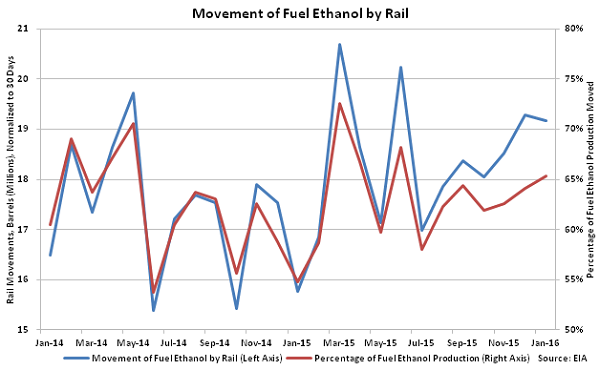 Movement of Fuel Ethanol by Rail3 - Apr 16