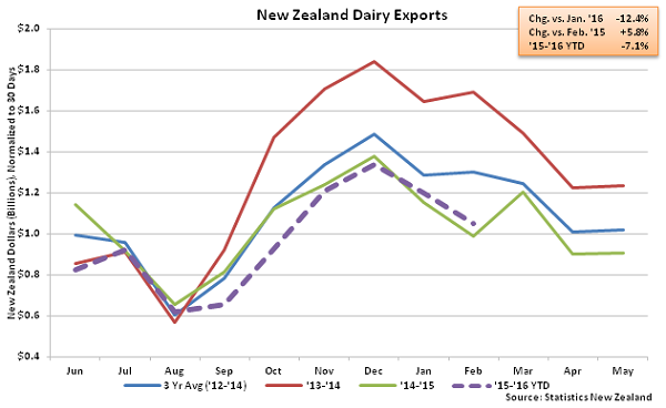 New Zealand Dairy Exports - Apr 16