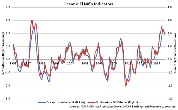 Oceanic El Nino Indicators - Apr 16